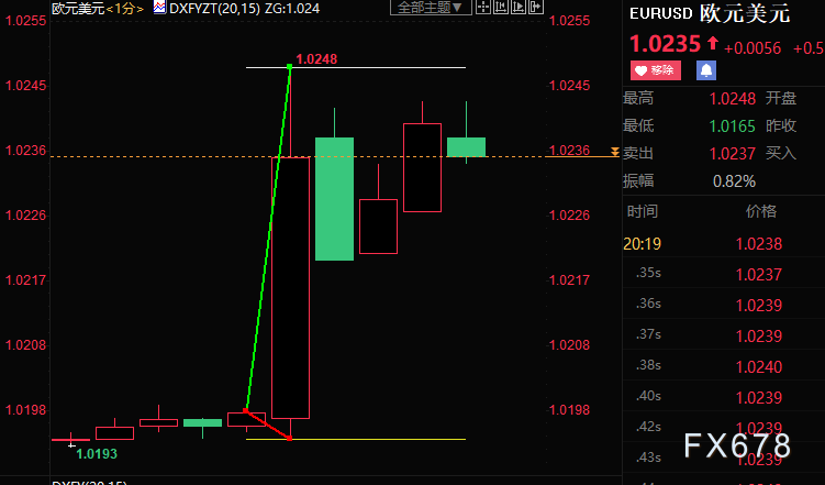 欧银结束负利率，超预期加息50个基点，欧元飙升50点