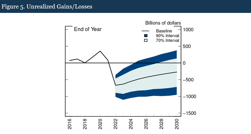 美联储今年要亏6700亿是怎么回事？